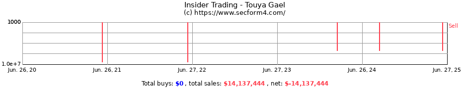 Insider Trading Transactions for Touya Gael