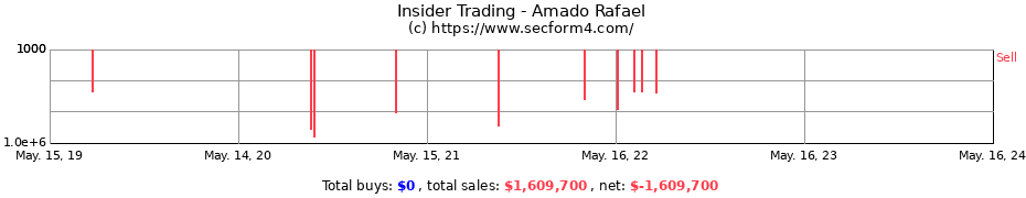 Insider Trading Transactions for Amado Rafael