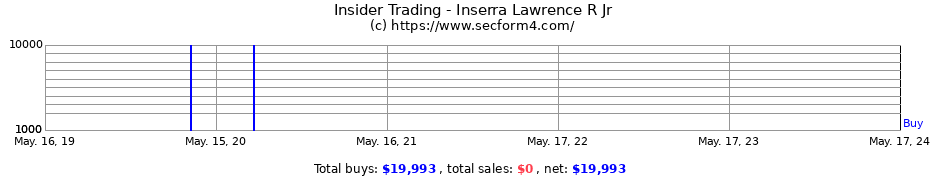 Insider Trading Transactions for Inserra Lawrence R Jr