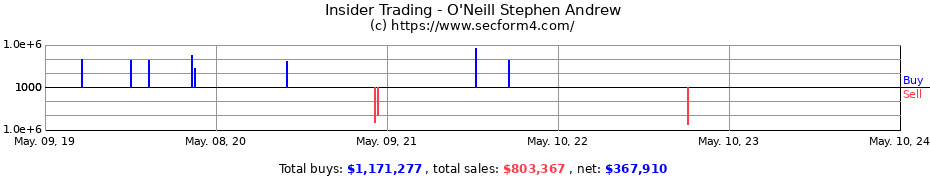 Insider Trading Transactions for O'Neill Stephen Andrew