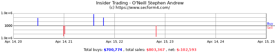 Insider Trading Transactions for O'Neill Stephen Andrew