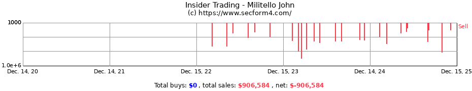 Insider Trading Transactions for Militello John