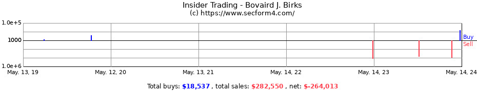 Insider Trading Transactions for Bovaird J. Birks