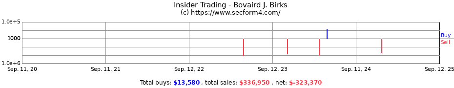 Insider Trading Transactions for Bovaird J. Birks