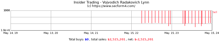 Insider Trading Transactions for Vojvodich Radakovich Lynn