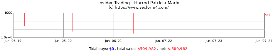 Insider Trading Transactions for Harrod Patricia Marie
