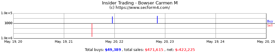 Insider Trading Transactions for Bowser Carmen M