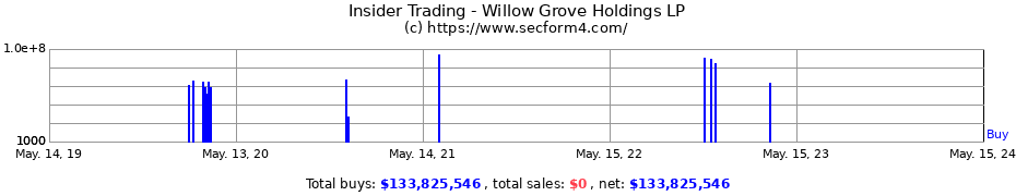 Insider Trading Transactions for Willow Grove Holdings LP