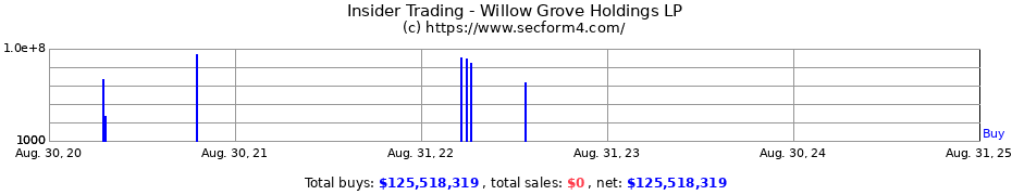 Insider Trading Transactions for Willow Grove Holdings LP