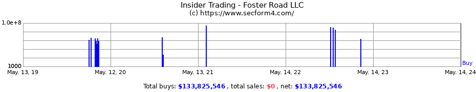 Insider Trading Transactions for Foster Road LLC
