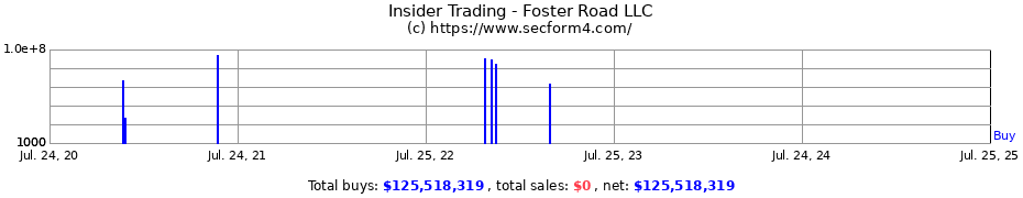 Insider Trading Transactions for Foster Road LLC