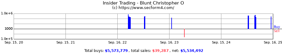 Insider Trading Transactions for Blunt Christopher O