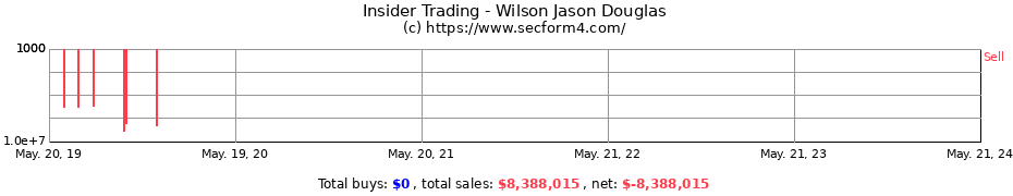 Insider Trading Transactions for Wilson Jason Douglas