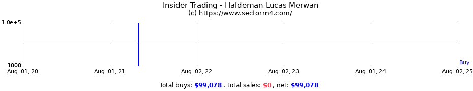 Insider Trading Transactions for Haldeman Lucas Merwan