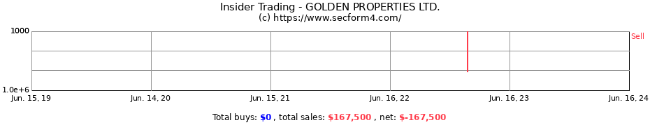 Insider Trading Transactions for GOLDEN PROPERTIES LTD.