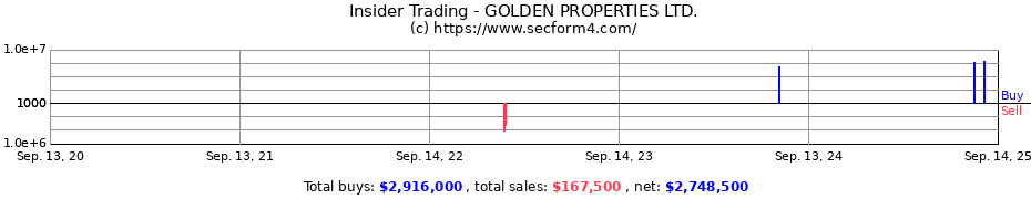 Insider Trading Transactions for GOLDEN PROPERTIES LTD.