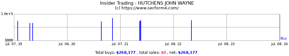 Insider Trading Transactions for HUTCHENS JOHN WAYNE