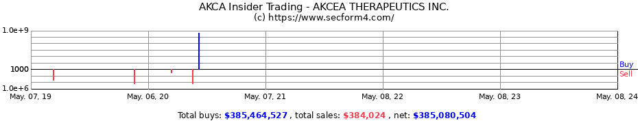 Insider Trading Transactions for AKCEA THERAPEUTICS INC