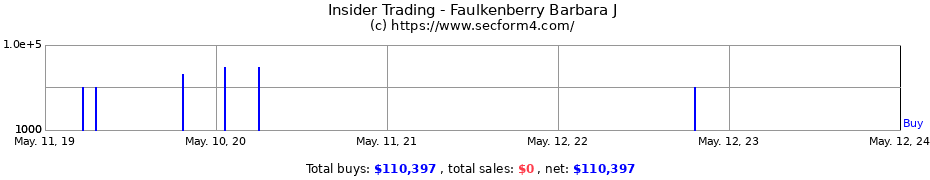 Insider Trading Transactions for Faulkenberry Barbara J