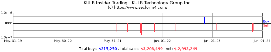 Insider Trading Transactions for KULR Technology Group Inc.