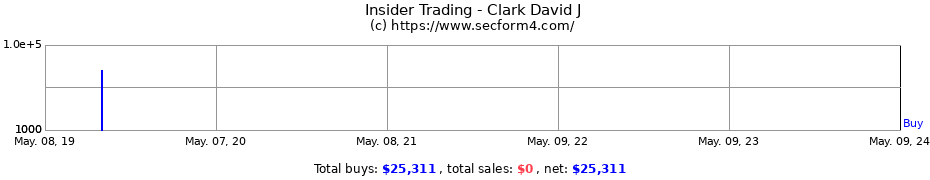 Insider Trading Transactions for Clark David J