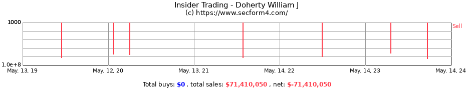 Insider Trading Transactions for Doherty William J