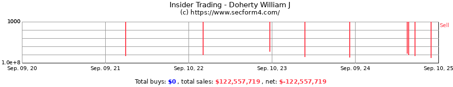 Insider Trading Transactions for Doherty William J