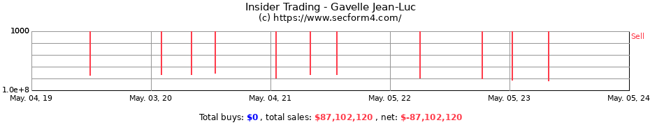 Insider Trading Transactions for Gavelle Jean-Luc