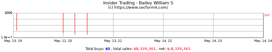 Insider Trading Transactions for Bailey William S