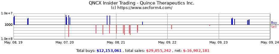 Insider Trading Transactions for Quince Therapeutics Inc.