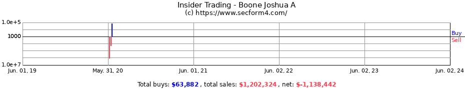 Insider Trading Transactions for Boone Joshua A