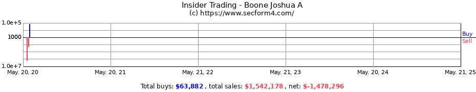 Insider Trading Transactions for Boone Joshua A