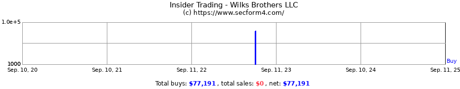 Insider Trading Transactions for Wilks Brothers LLC