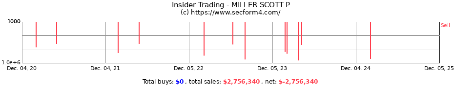 Insider Trading Transactions for MILLER SCOTT P