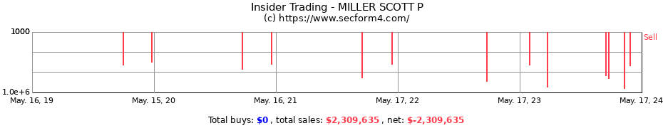 Insider Trading Transactions for MILLER SCOTT P