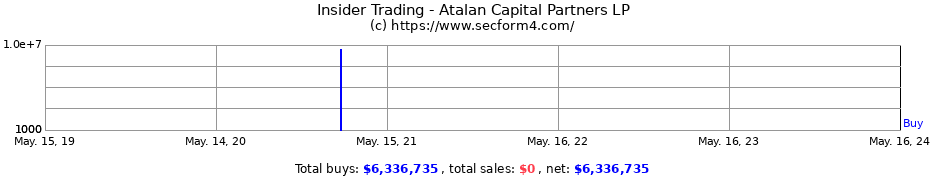 Insider Trading Transactions for Atalan Capital Partners LP