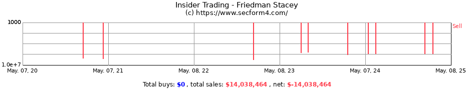 Insider Trading Transactions for Friedman Stacey