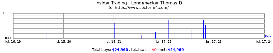 Insider Trading Transactions for Longenecker Thomas D