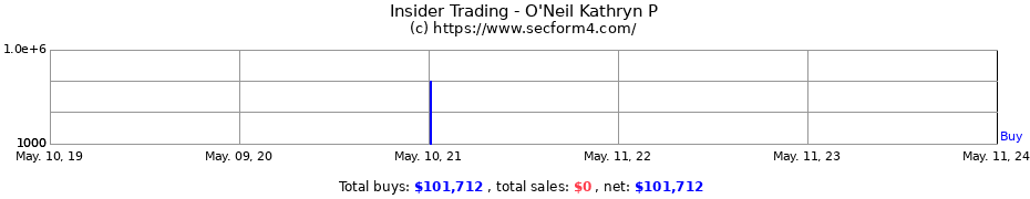 Insider Trading Transactions for O'Neil Kathryn P