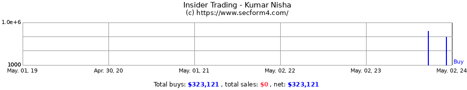 Insider Trading Transactions for Kumar Nisha
