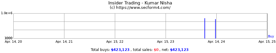 Insider Trading Transactions for Kumar Nisha