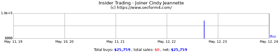 Insider Trading Transactions for Joiner Cindy Jeannette