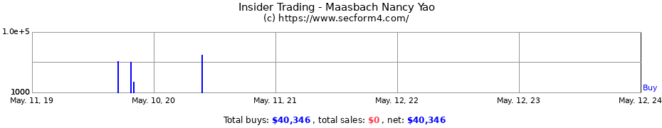 Insider Trading Transactions for Maasbach Nancy Yao