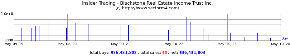 Insider Trading Transactions for Blackstone Real Estate Income Trust Inc.