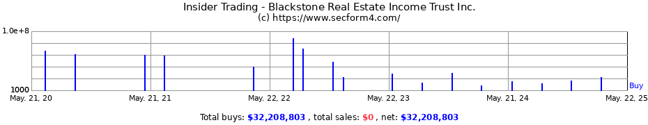 Insider Trading Transactions for Blackstone Real Estate Income Trust Inc.