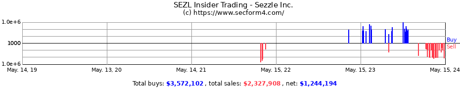Insider Trading Transactions for Sezzle Inc.