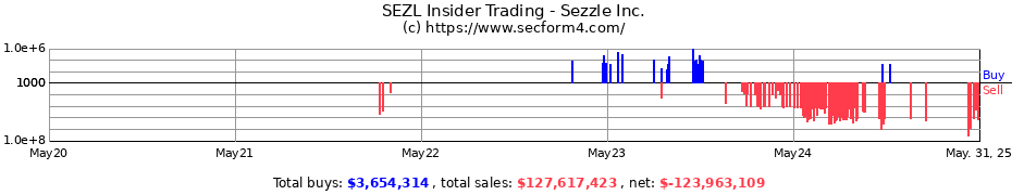 Insider Trading Transactions for Sezzle Inc.