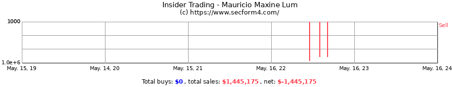 Insider Trading Transactions for Mauricio Maxine Lum