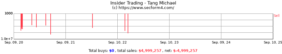 Insider Trading Transactions for Tang Michael