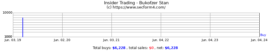 Insider Trading Transactions for Bukofzer Stan
